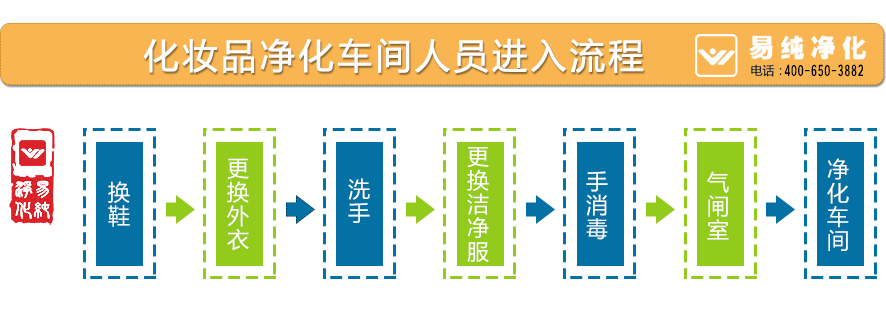 化妝品凈化車間人員進入流程.gif 化妝品凈化車間人員進入流程.gif